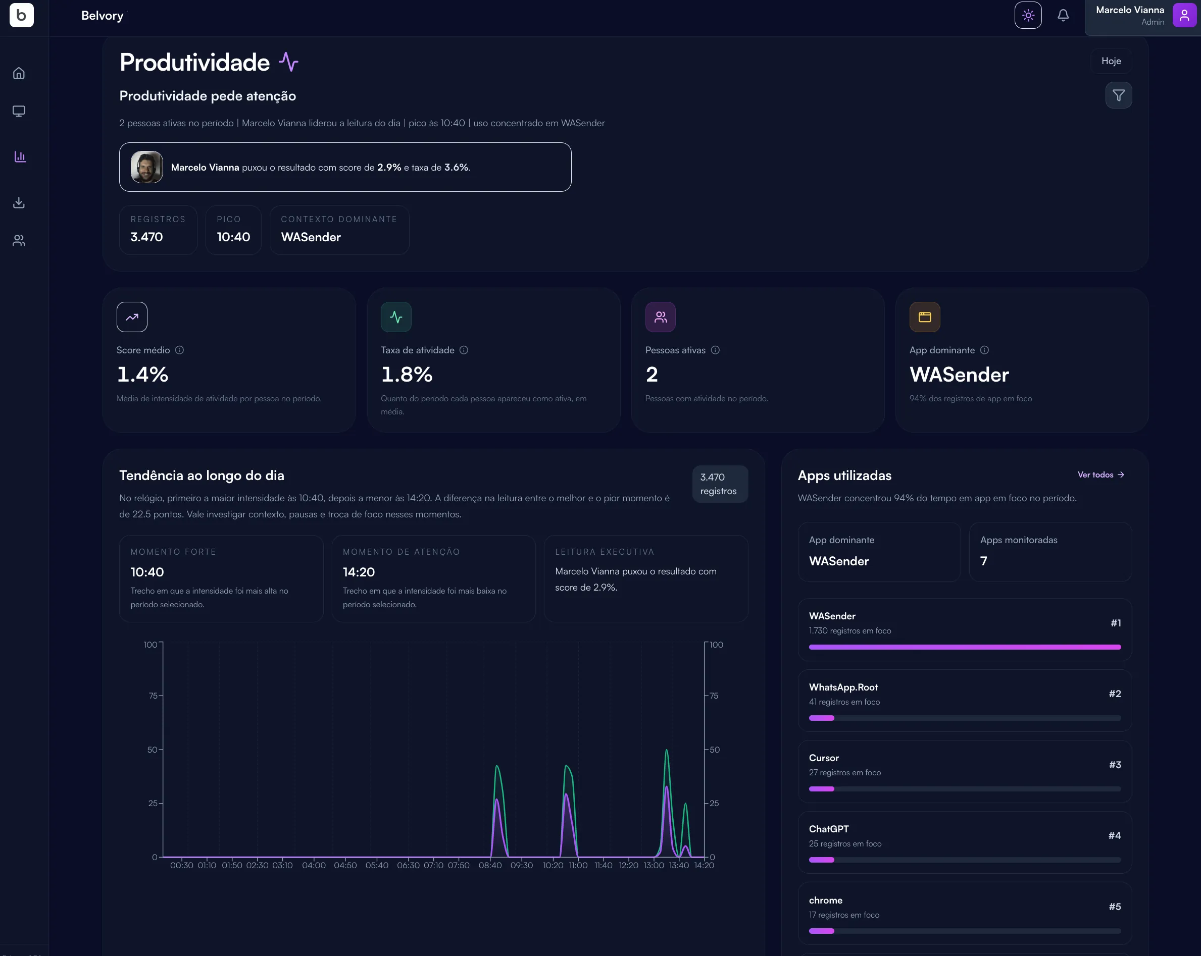 Dashboard b.nodefy - Modo Escuro