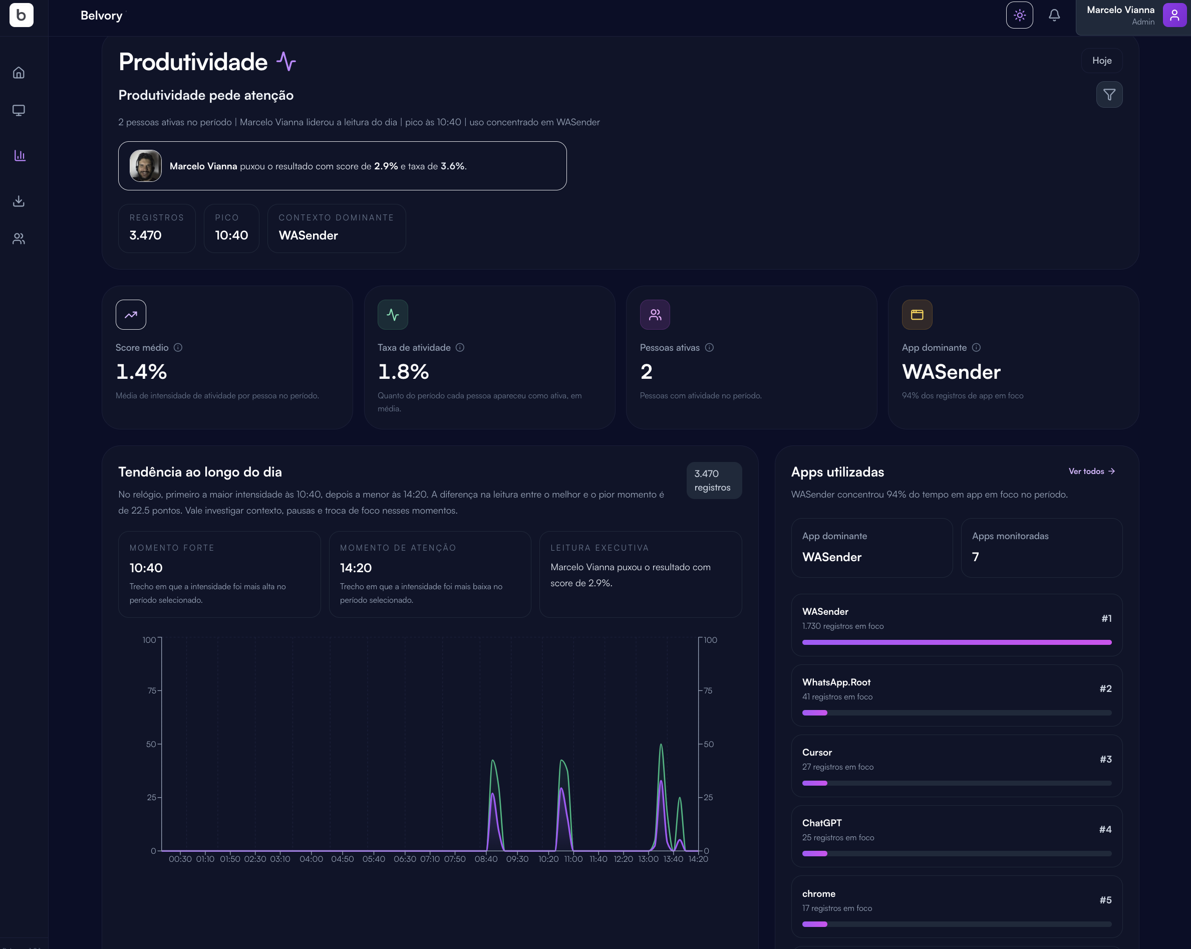 Dashboard b.nodefy - Modo Escuro